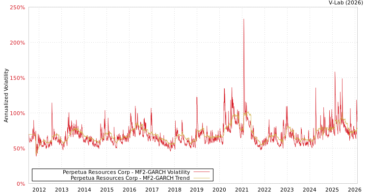 graph of Perpetua Resources Corp MF2-GARCH