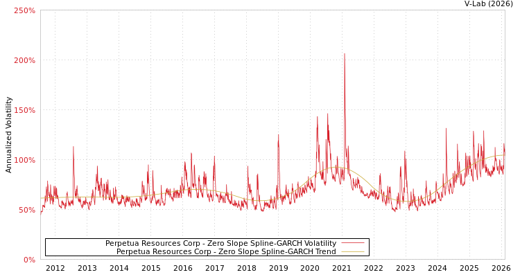 graph of Perpetua Resources Corp S0GARCH
