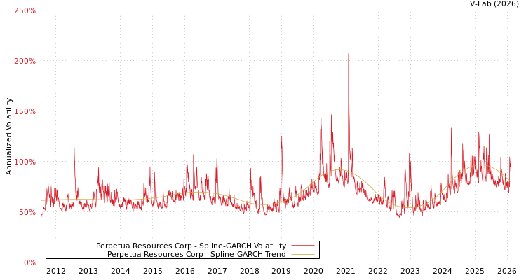graph of Perpetua Resources Corp SGARCH