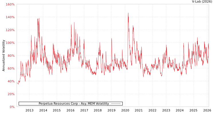 graph of Perpetua Resources Corp AMEM