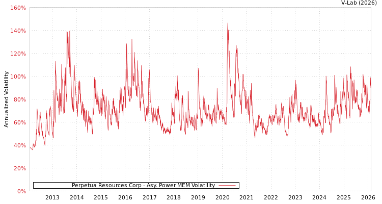 graph of Perpetua Resources Corp APMEM