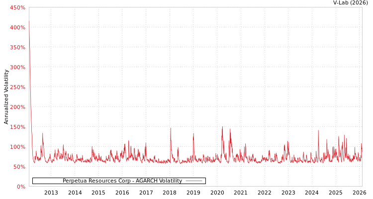 graph of Perpetua Resources Corp AGARCH