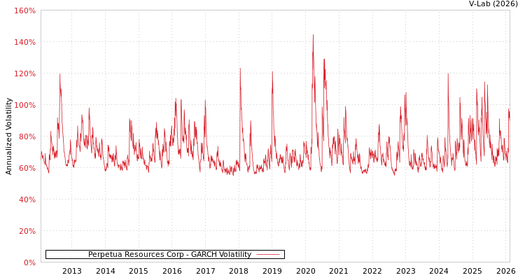 graph of Perpetua Resources Corp GARCH
