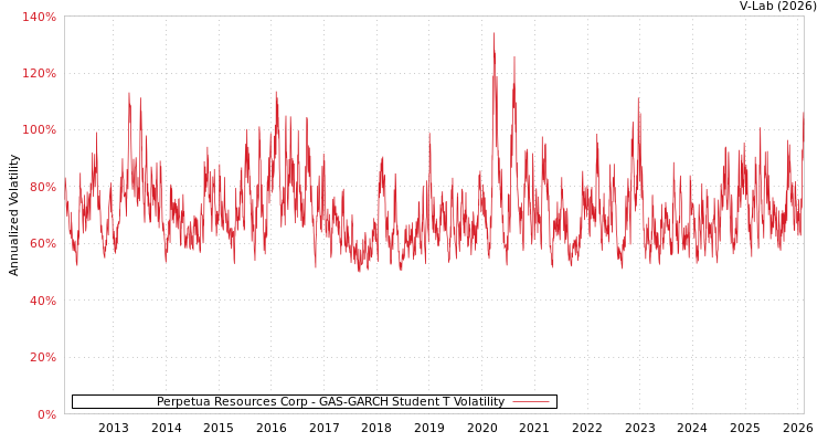 graph of Perpetua Resources Corp GAS-GARCH-T