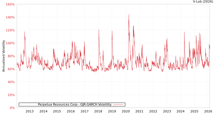 graph of Perpetua Resources Corp GJR-GARCH