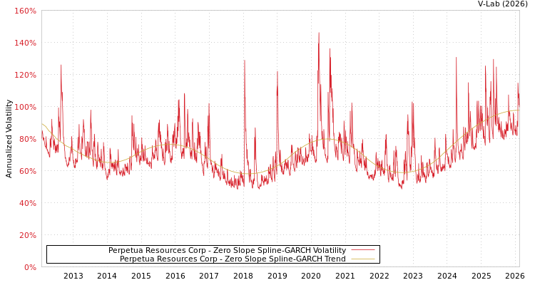 graph of Perpetua Resources Corp S0GARCH