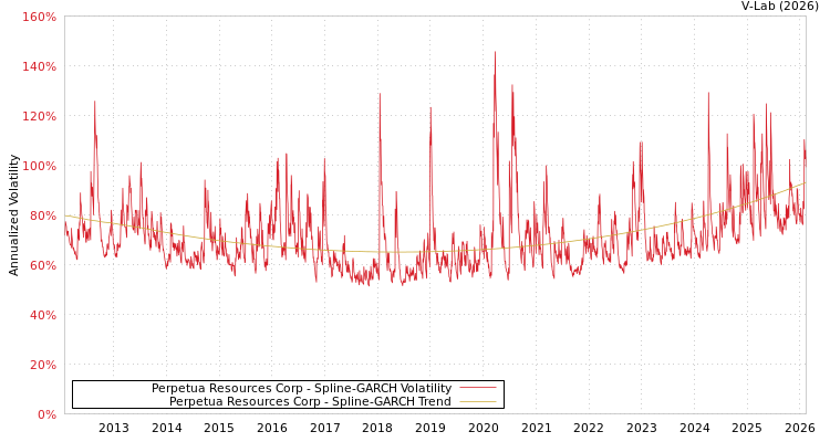 graph of Perpetua Resources Corp SGARCH