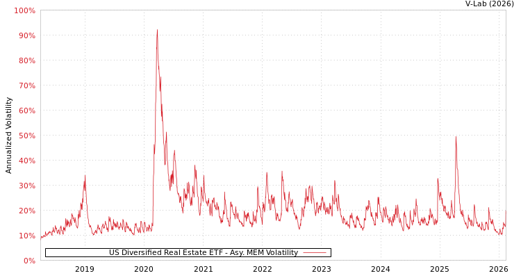 graph of US Diversified Real Estate ETF AMEM