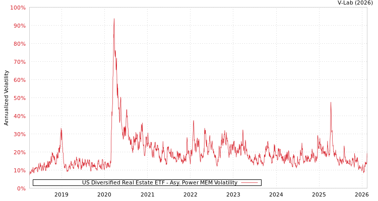 graph of US Diversified Real Estate ETF APMEM