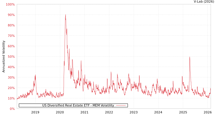 graph of US Diversified Real Estate ETF MEM