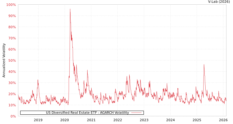 graph of US Diversified Real Estate ETF AGARCH
