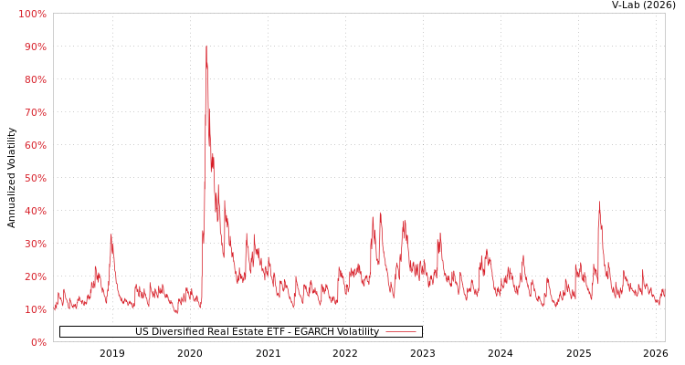 graph of US Diversified Real Estate ETF EGARCH