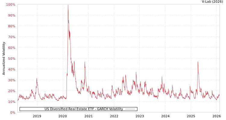 graph of US Diversified Real Estate ETF GARCH