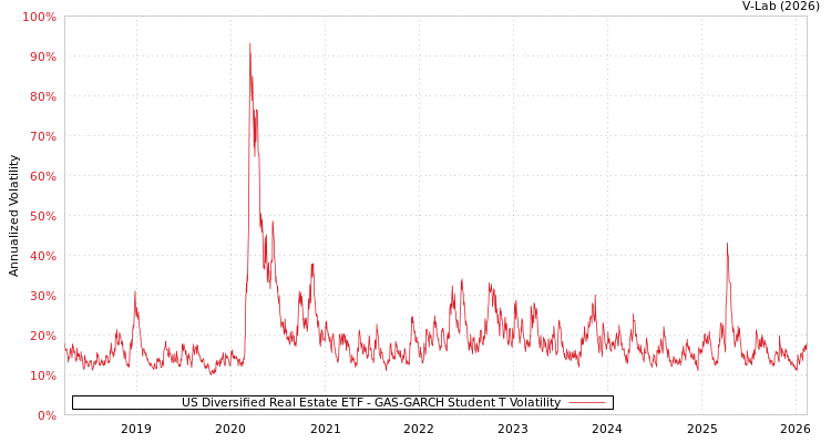 graph of US Diversified Real Estate ETF GAS-GARCH-T