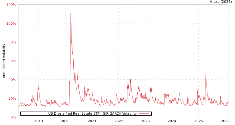 graph of US Diversified Real Estate ETF GJR-GARCH