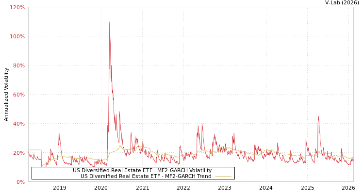 graph of US Diversified Real Estate ETF MF2-GARCH