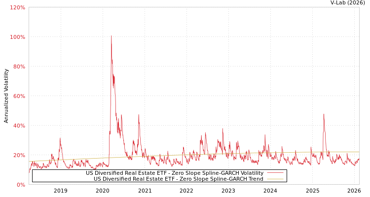 graph of US Diversified Real Estate ETF S0GARCH