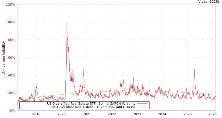 graph of US Diversified Real Estate ETF SGARCH
