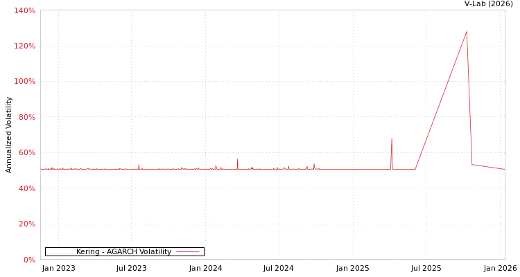 graph of Kering AGARCH