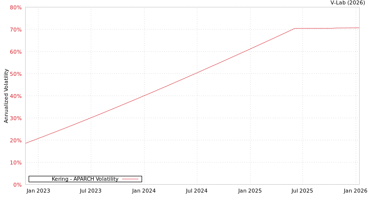 graph of Kering APARCH