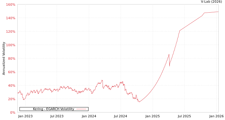 graph of Kering EGARCH