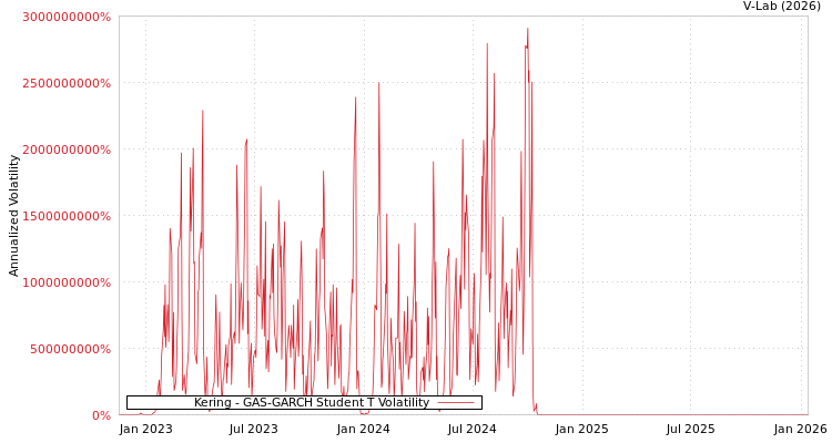graph of Kering GAS-GARCH-T