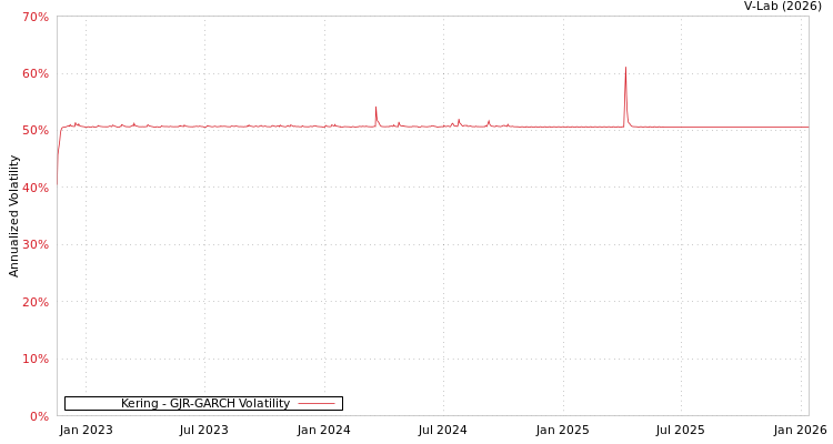 graph of Kering GJR-GARCH
