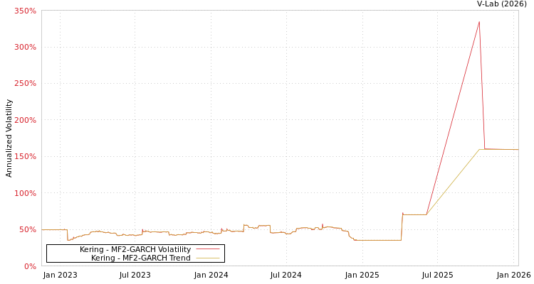 graph of Kering MF2-GARCH