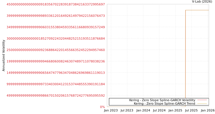 graph of Kering S0GARCH