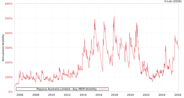 graph of Papyrus Australia Limited AMEM