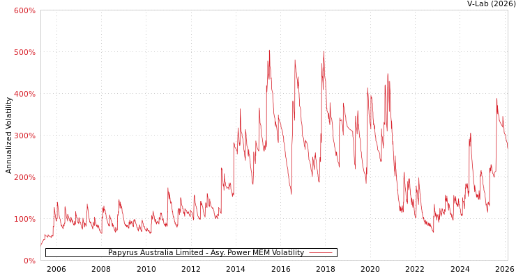 graph of Papyrus Australia Limited APMEM