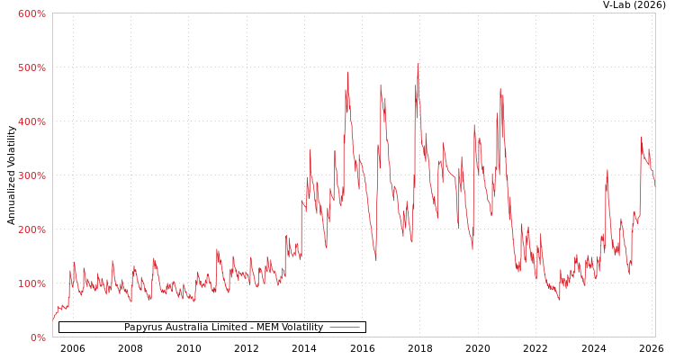 graph of Papyrus Australia Limited MEM