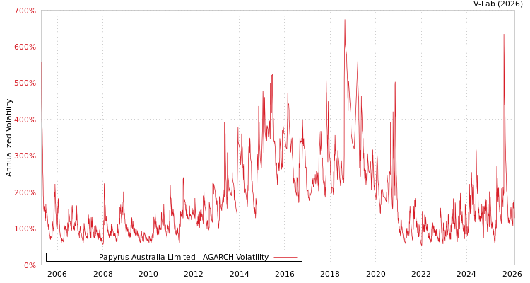graph of Papyrus Australia Limited AGARCH