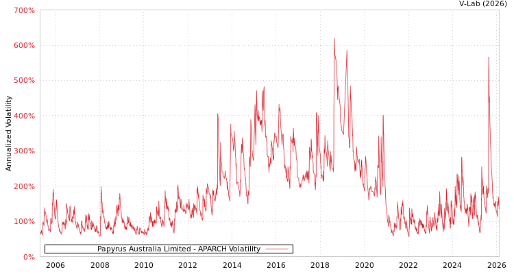graph of Papyrus Australia Limited APARCH