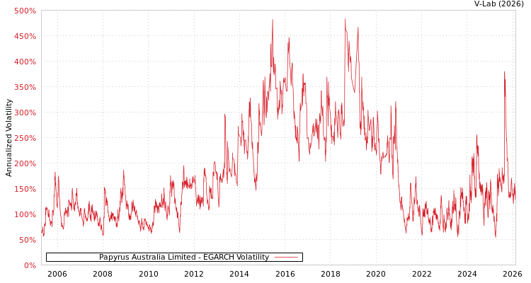 graph of Papyrus Australia Limited EGARCH