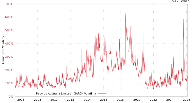 graph of Papyrus Australia Limited GARCH
