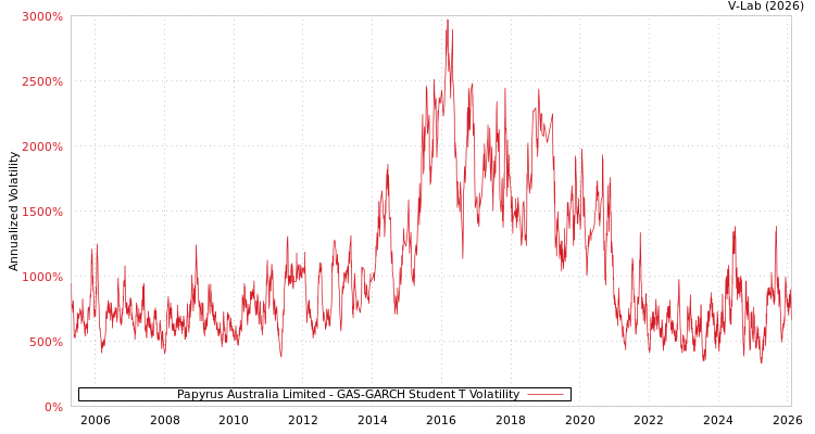 graph of Papyrus Australia Limited GAS-GARCH-T