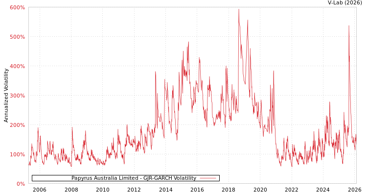 graph of Papyrus Australia Limited GJR-GARCH