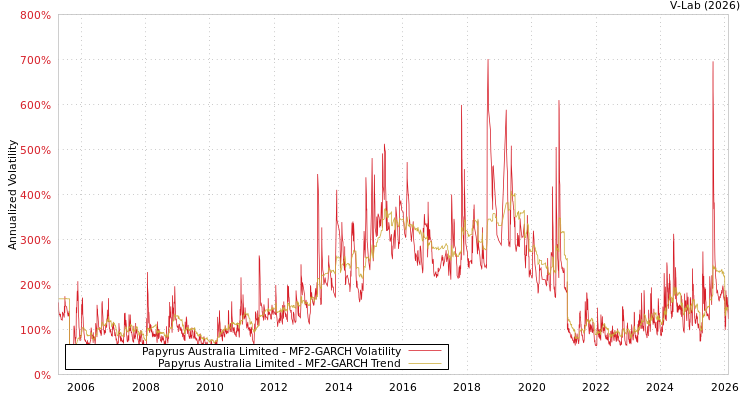 graph of Papyrus Australia Limited MF2-GARCH