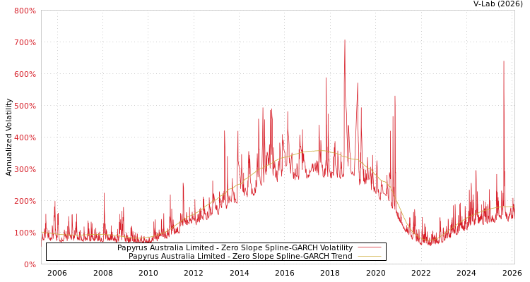 graph of Papyrus Australia Limited S0GARCH