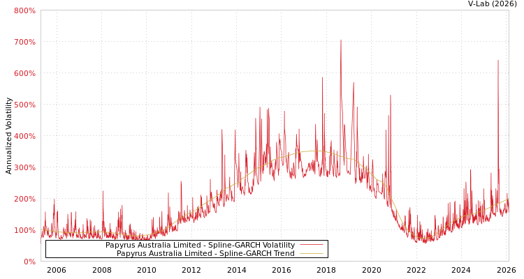graph of Papyrus Australia Limited SGARCH