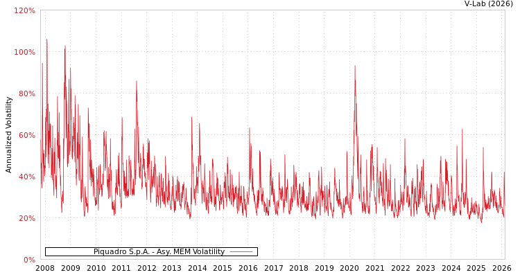graph of Piquadro S.p.A. AMEM