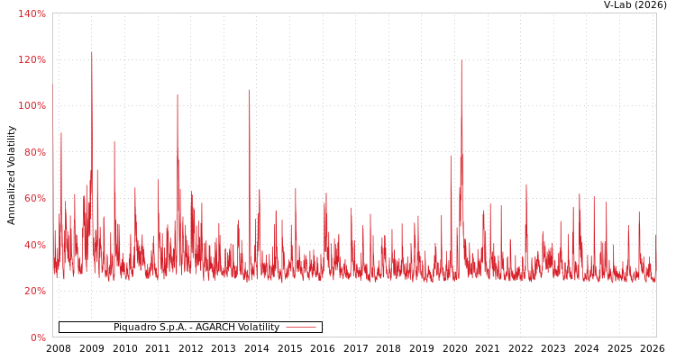 graph of Piquadro S.p.A. AGARCH