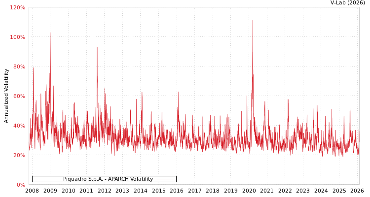 graph of Piquadro S.p.A. APARCH