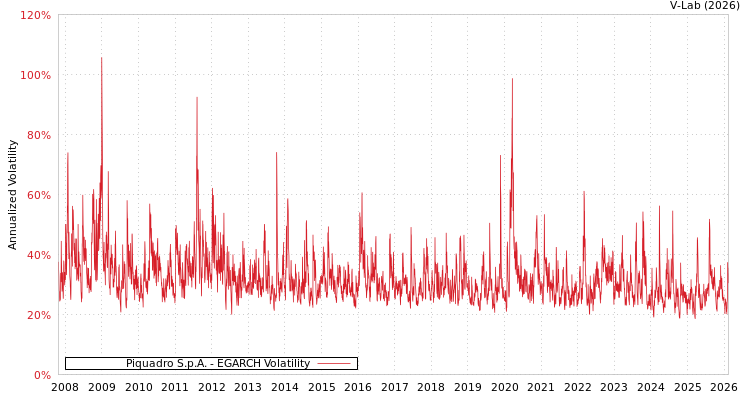 graph of Piquadro S.p.A. EGARCH