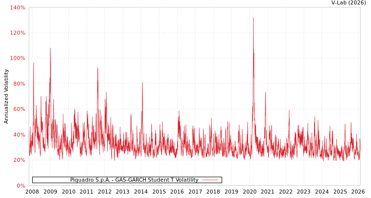graph of Piquadro S.p.A. GAS-GARCH-T