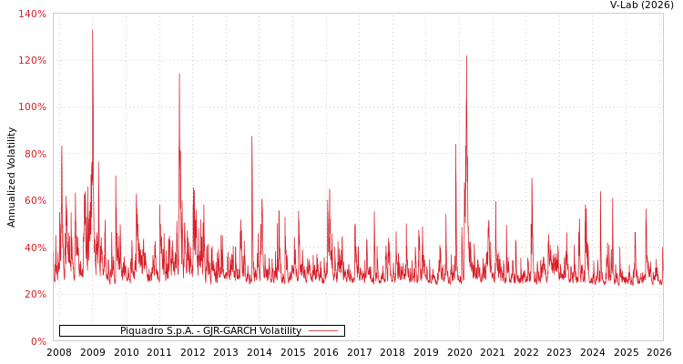 graph of Piquadro S.p.A. GJR-GARCH