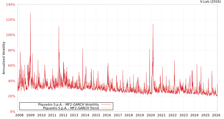 graph of Piquadro S.p.A. MF2-GARCH