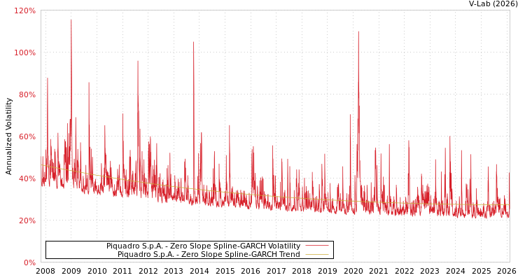 graph of Piquadro S.p.A. S0GARCH