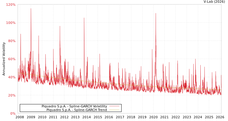 graph of Piquadro S.p.A. SGARCH